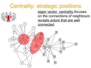 Eigen Vector Analysis Centrality