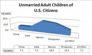 Unmarried Adult Child of US Citizen-Wait time statistics