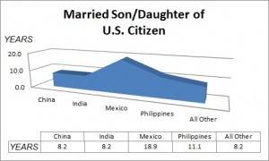 Married Son or Daughter of a US Citizen-Wait time statistics