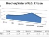 Visa Wait Times for Brother or Sister of US Citizen